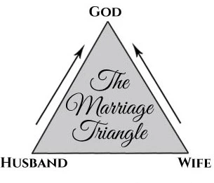 Image result for triangle showing husband, wife, and God